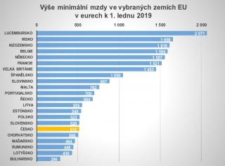 Výše minimální mzdy ve vybraných zemích EU v eurech k 1. 1. 2019