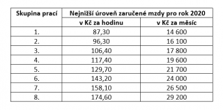 Nejnižší úroveň zaručené mzdy pro rok 2020